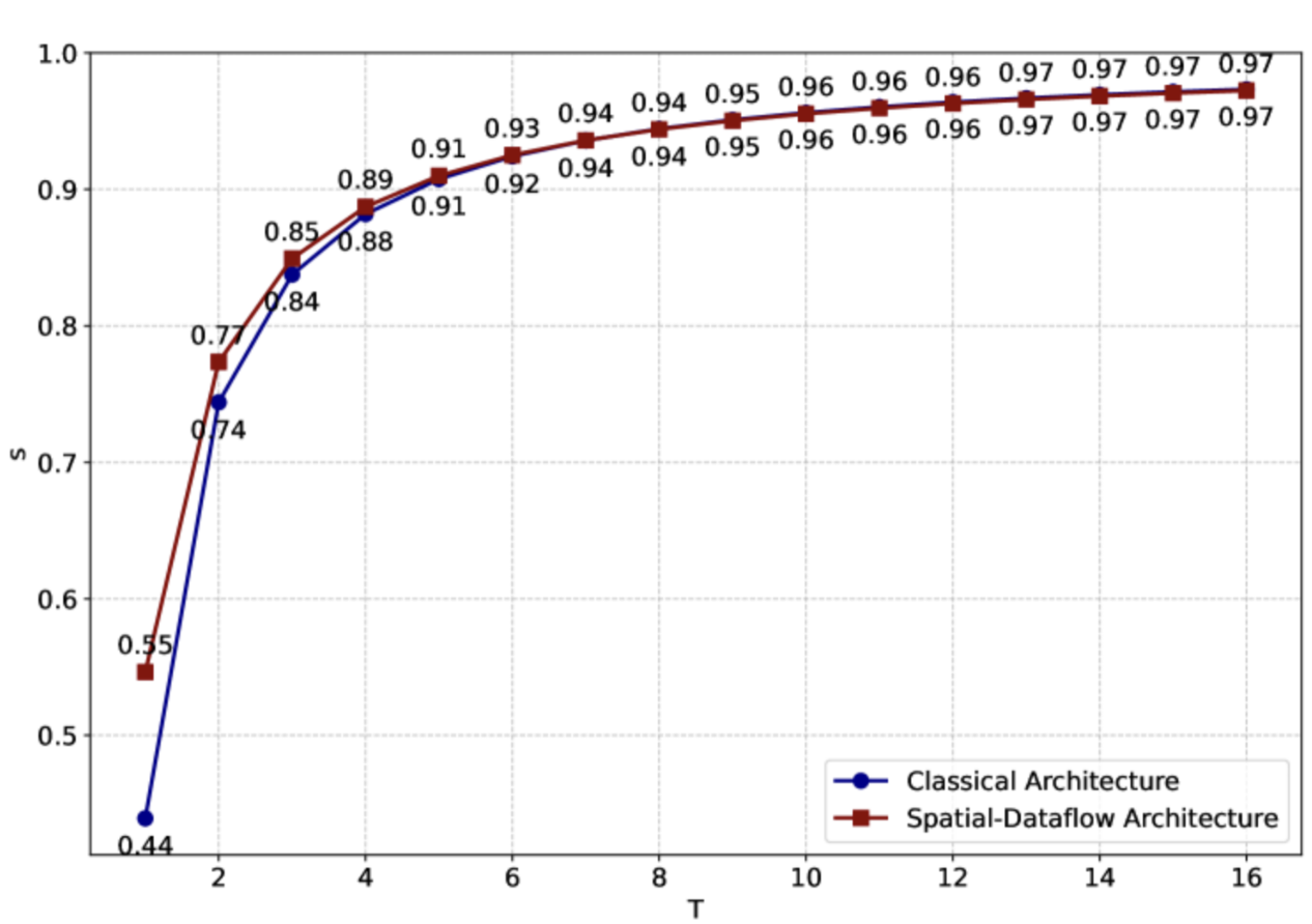 Energy-per-inference for spiking neural networks (SNNs) versus conventional artificial neural networks (ANNs): below a critical activity window, SNNs cross the “break-even” line and become markedly more power-efficient, illustrating the green potential of neuromorphic AI.